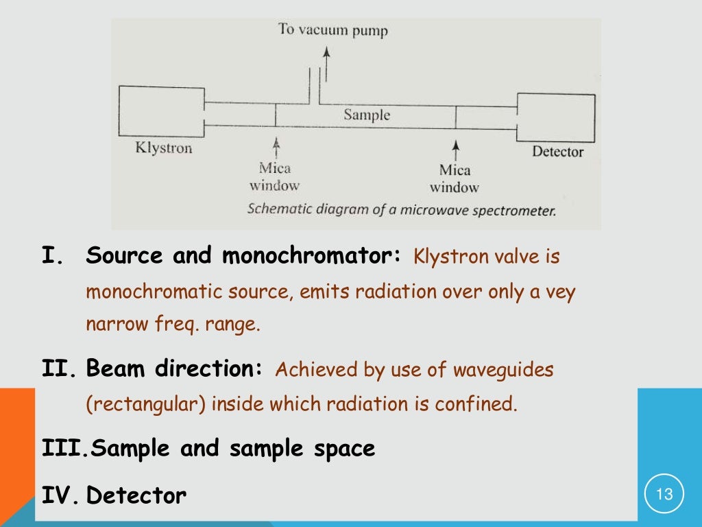 Rotational Spectra Microwave Spectroscopy