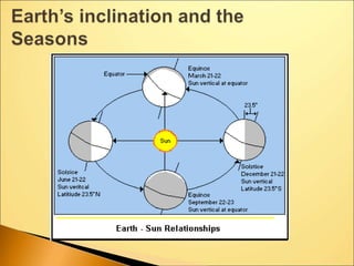 Rotation and Revolution of Earth.ppt