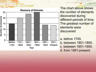 The chart above shows
the number of elements
discovered during
different periods of time.
The greatest number of
elements were
discovered
a. before 1750.
b. between 1801-1850.
c. between 1851-1900.
d. from 1951-present.
 