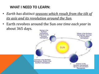 WHAT I NEED TO LEARN:
• Earth has distinct seasons which result from the tilt of
its axis and its revolution around the Sun.
• Earth revolves around the Sun one time each year in
about 365 days.
 