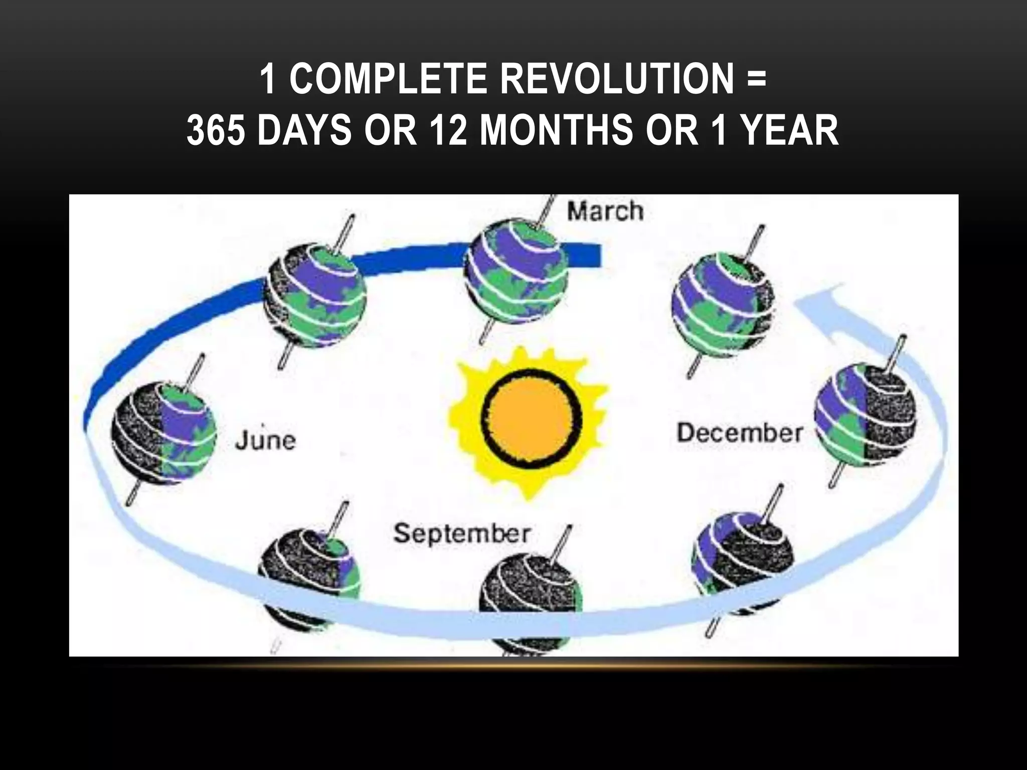 1 COMPLETE REVOLUTION =
365 DAYS OR 12 MONTHS OR 1 YEAR




    http://www.teslasociety.com/pictures/solar10.jpg
 