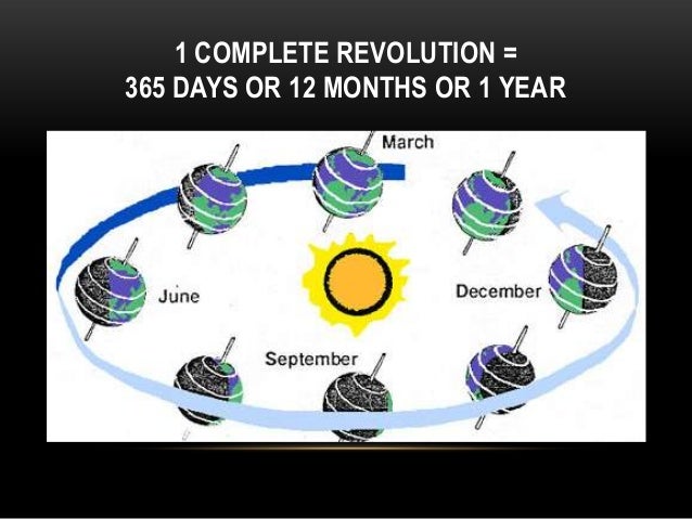 rotation vs revolution