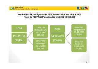 Os PIS/PASEP desligados de 2009 encontrados em 2008 e 2007
      Total de PIS/PASEP desligados em 2009 19.919.350




                                                             10
 