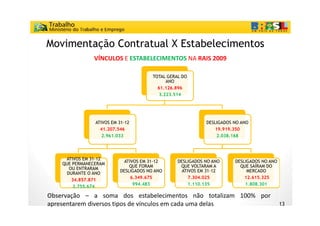 Movimentação Contratual X Estabelecimentos
               VÍNCULOS E ESTABELECIMENTOS NA RAIS 2009

                                       TOTAL GERAL DO
                                            ANO
                                         61.126.896
                                         61 126 896
                                         3.223.514




                ATIVOS EM 31-12                             DESLIGADOS NO ANO
                  41.207.546                                    19.919.350
                   2.961.033                                    2.038.168




     ATIVOS EM 31-12
                            ATIVOS EM 31-12      DESLIGADOS NO ANO     DESLIGADOS NO ANO
    QUE PERMANECERAM
                              QUE FORAM           QUE VOLTARAM A         QUE SAÍRAM DO
                                                                               Í
       OU ENTRARAM
                          DESLIGADOS NO ANO        ATIVOS EM 31-12          MERCADO
      DURANTE O ANO
                               6.349.675              7.304.025            12.615.325
        34.857.871
                                994.483               1.110.135            1.808.301
        2.755.674

Observação – a soma dos estabelecimentos não totalizam 100% por
apresentarem diversos tipos de vínculos em cada uma delas                                  13
 