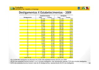 Desligamentos X Estabelecimentos - 2009
                                             Estabelecimentos                Desligados
                    Desligamentos          Total         % acum        Total          % acum
                           1                  721.459
                                              721 459          35,4%
                                                               35 4%      721.459
                                                                          721 459            3,6%
                                                                                             3 6%
                           2                  356.609          52,9%      713.218            7,2%
                           3                  209.771          63,2%      629.313           10,4%
                           4                  137.456          69,9%      549.824           13,1%
                           5                   96.581          74,7%      482.905           15,5%
                           6                   71.789          78,2%      430.734           17,7%
                           7                   55.112          80,9%      385.784           19,6%
                           8                   43.499          83,0%      347.992           21,4%
                           9                   35.335          84,8%      318.015           23,0%
                          10                   29.376          86,2%      293.760           24,5%
                          11                   24.329          87,4%      267.619           25,8%
                          12                   20.977          88,4%      251.724           27,1%
                          13                   17.820          89,3%      231.660           28,2%
                          14                   15.432          90,1%      216.048           29,3%
                          15                   13.625          90,7%      204.375           30,3%
                          16                   11.915          91,3%      190.640           31,3%
                          17                   10.810          91,8%      183.770           32,2%
                          18                     9.420         92,3%      169.560           33,1%
                          19                     8.549         92,7%      162.431           33,9%
                          20                     7.534         93,1%      150.680           34,6%
                          21                     6.998         93,4%      146.958           35,4%
                          22                     6.365
                                                 6 36          93,7%
                                                               93 %       140.030
                                                                             0 030          36,1%
                                                                                            36 %
                          23                     5.728         94,0%      131.744           36,7%
                          24                     5.339         94,3%      128.136           37,4%
                          25                     4.895         94,5%      122.375           38,0%
                     Acima de 25              111.445         100,0%   12.348.596          100,0%
•Os 19.264.853 desligados se situavam em 2.038.168 estabelecimentos (63,2%) em 2009.
•52,9% dos estabelecimentos tiveram 1 ou 2 vínculos desligados, mas representam apenas 7,2% dos vínculos desligados.
•5,5% dos estabelecimentos tiveram mais de 25 desligamentos, representando 62,0% dos desligados.                       14
 