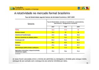A rotatividade no mercado formal brasileiro
                        Taxa de Rotatividade segundo Setores de Atividade Econômica: 2007-2009


                                                       Taxa de Rotatividade, excluídas as transferências, aposentadorias,
                                                                  falecimentos e desligamentos voluntários
                           Setores
                                                              2007                   2008                   2009

   TOTAL                                                      34,3                   37,5                    36

   Extrativa mineral                                          19,3                    22                     20

   Indústria de Transformação                                 34,5
                                                              34 5                   38,6
                                                                                     38 6                   36,8
                                                                                                            36 8

   Serviços industriais de utilidade pública                  13,3                   14,4                   17,2

   Construçao civil                                           83,4                   92,2                   86,2

   Co é c o
   Comércio                                                   40,3                   42,5                   41,6

   Serviços                                                   37,6                   39,8                   37,7

   Administraçao pública direta e autárquica                   8,4                   11,4                   10,6

   Agricultura, silvicultura, criaçao de animais,
    g         ,             ,     ç             ,
                                                              79,9
                                                              79 9                   78,6
                                                                                     78 6                   74,4
                                                                                                            74 4
   extrativismo vegetal...
   Fonte: RAIS (MTE).




As taxas foram calculadas entre o mínimo de admitidos ou desligados e dividido pelo estoque médio
(estoque do ano somado com o estoque do ano anterior dividido por dois).
                                                                                                 15
 
