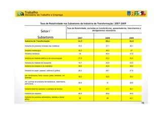Taxa de Rotatividade nos Subsetores da Indústria de Transformação: 2007-2009
                                                         Taxa de Rotatividade, excluídas as transferências, aposentadorias, falecimentos e
                      Setor/                                                        desligamentos voluntários


                 Subsetores                                         2007                          2008                       2009
Indústria de Transformação                                           34,5                          38,6                      36,8

Indústria de produtos minerais nao metálicos                         33,0                          37,1                      36,1

Indústria metalúrgica                                                30,3                          36,3                       37
Indústria mecânica                                                    33                           40,4                      37,9

Indústria do material elétrico e de comunicaçoes                     27,9                          32,2                      32,5

Indústria do material de transporte                                  15,7                          22,8                      23,5
Indústria da madeira e do mobiliário                                 39,6                          42,6                      38,9

Indústria do papel, papelao, editorial e gráfica                     26,2                          28,1                      27,9

Ind. da borracha, fumo, couros, peles, similares, ind.
                                                                     39,2                          42,6                      39,2
diversas

Ind. química de produtos farmacêuticos, veterinários,
                                                                     26,9
                                                                     26 9                           31                       28,5
                                                                                                                             28 5
perfumaria, ...

Indústria têxtil do vestuário e artefatos de tecidos                  35                           37,7                      36,1

Indústria de calçados                                                48,8                          56,6                      46,4

Indústria de produtos alimentícios, bebidas e álcool
                                                                      43                            46                       44,1
etílico

                                                                                                                                             16
 