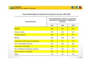 Taxa de Rotatividade nos Subsetores do Comércio e Serviços: 2007-2009


                                                    Taxa de Rotatividade, excluídas as transferências,
                                                     aposentadorias, falecimentos e desligamentos
                     Setores/Subsetores                                voluntários


                                                       2007               2008               2009

Comércio                                               40,3               42,5               41,6

Comércio varejista                                      40,7
                                                        40 7              42,9
                                                                          42 9               42,0
                                                                                             42 0

Comércio atacadista                                     38,3              40,2               39,1

Serviços                                               37,6               39,8               37,7

Instituiçoes de crédito, seguros e capitalizaçao        10,2              13,1               10,7

Com. e administraçao de imóveis...                      62,7              65,6               58,9

Transportes e comunicações                              29,8
                                                        29 8              31,1
                                                                          31 1               31,7
                                                                                             31 7

Serv. de alojamento, alimentaçao, reparaçao...          36,1              38,0               37,8

Serviços médicos e odontológicos                        15,8              17,0               17,2

Ensino                                                  17,5              19,2               19,0


                                                                                                         17
 