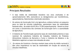 Principais Resultados
•   A taxa média de rotatividade brasileira nos anos analisados é de
    aproximadamente 36%, excluindo-se os desligamentos por transferências,
    aposentadorias, falecimentos e demissão voluntária.
•   Os setores da Construção Civil e da Agricultura, embora tenham um pequeno
    peso no total de vínculos trabalhistas, apresentam taxas de rotatividade
    bastante altas, da ordem de 87,3% e 77,9% respectivamente. Devem-se levar
    em conta a característica dos contratos da Construção Civil e a sazonalidade
    da Agricultura.
•   A Indústria de Transformação apresenta taxas de rotatividade próximas à taxa
    nacional. Os subsetores Indústria de Calçados, Indústria de Produtos
    Alimentícios Indústria da Borracha e Fumo e Indústria da Madeira e do
    Mobiliário registram as taxas mais elevadas do setor
                                                   setor.
•    Os setores de Comércio e Serviços revelam taxas acima da média nacional e
    têm ativa importância na taxa de rotatividade em função do volume de
                  p                                         ç
    vínculos trabalhistas.
                                                                               18
 
