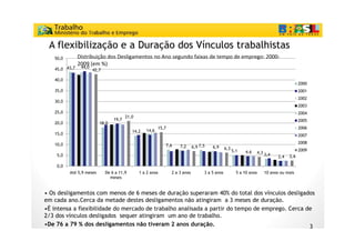 A flexibilização e a Duração dos Vínculos trabalhistas
   50,0        Distribuição dos Desligamentos no Ano segundo faixas de tempo de emprego: 2000-
               2009 (em %)
                44,0
                  ,0
   45,0 43,7
   45 0 43 7         42,7
                     42 7

   40,0
                                                                                                                                         2000
   35,0                                                                                                                                  2001
                                                                                                                                         2002
   30,0
                                                                                                                                         2003
   25,0                                                                                                                                  2004
                                        21,0
                                 19,7                                                                                                    2005
   20,0                   18,0
                                                         15,7                                                                            2006
                                           14,2   14,6
   15,0                                                                                                                                  2007

   10,0                                                                                                                                  2008
                                                            7,6     7,2      6,9 7,5   6,9      6,3                                      2009
                                                                                                      5,1     ,
                                                                                                             4,6   4,3 3 4
    5,0
    50                                                                                                                 3,4         2,6
                                                                                                                             2,4

    0,0
          Até 5,9 meses     De 6 a 11,9        1 a 2 anos       2 a 3 anos         3 a 5 anos           5 a 10 anos   10 anos ou mais
                              meses


• Os desligamentos com menos de 6 meses de duração superaram 40% do total dos vínculos desligados
em cada ano.Cerca da metade destes desligamentos não atingiram a 3 meses de duração.
•É intensa a flexibilidade do mercado de trabalho analisada a partir do tempo de emprego. Cerca de
                                                              p            p       p g
2/3 dos vínculos desligados sequer atingiram um ano de trabalho.
•De 76 a 79 % dos desligamentos não tiveram 2 anos duração.                                      3
 