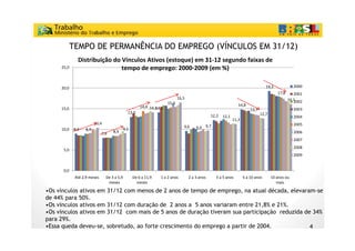 TEMPO DE PERMANÊNCIA DO EMPREGO (VÍNCULOS EM 31/12)
               Distribuição do Vínculos Ativos (estoque) em 31-12 segundo faixas de
     25,0                      tempo de emprego: 2000-2009 (em %)

     20,0                                                                                                                           19,3             2000
                                                                                                                                           17,8      2001
                                                                             16,5
                                                                             16 5                                                                 16,1
                                                                      15,3                                                                           2002
                                                       14,4 14,1                                                  14,8
     15,0                                                      14,1                                                       13,7                       2003
                                               13,0                                                                              12,7
                                                                                                 12,2   12,1                                         2004
                                                                                                               11,3
                         10,4                                                                                                                        2005
                                                                                9,6
                                                                                96      9,4   9,7
                                                                                              97
     10,0    8,9   8,9                       9,1
                             7,9    8,4                                                                                                              2006
                                                                                                                                                     2007
                                                                                                                                                     2008
      5,0
                                                                                                                                                     2009


      0,0
             Até 2,9 meses      De 3 a 5,9         De 6 a 11,9   1 a 2 anos         2 a 3 anos      3 a 5 anos        5 a 10 anos       10 anos ou
                                 meses               meses                                                                                 mais

•Os vínculos ativos em 31/12 com menos de 2 anos de tempo de emprego, na atual década, elevaram-se
de 44% para 50%.
•Os vínculos ativos em 31/12 com duração de 2 anos a 5 anos variaram entre 21,8% e 21%.
•Os vínculos ativos em 31/12 com mais de 5 anos de duração tiveram sua participação reduzida de 34%
 Os
para 29%.
•Essa queda deveu-se, sobretudo, ao forte crescimento do emprego a partir de 2004.             4
 