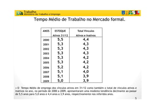 Tempo Médio de Trabalho no Mercado formal.
                      é

                      ANOS      ESTOQUE           Total Vínculos
                              Ativos 31/12       Ativos e Inativos
                      2000        5,5                  4,4
                      2001        5,3                  4,3
                      2002        5,3                  4,3
                      2003        5,3
                                   ,                   4,3
                                                        ,
                      2004        5,3                  4,2
                      2005        5,3                  4,2
                      2006        5,2
                                  52                   4,2
                                                       42
                      2007        5,1                  4,0
                      2008        5,1                  3,9
                      2009        5,0
                                  50                   3,9
                                                       39
• O Tempo Médio de emprego dos vínculos ativos em 31/12 como também o total de vínculos ativos e
inativos no ano, no período de 2000 a 2009, apresentaram uma modesta tendência declinante ao passar
de 5,5 anos para 5,0 anos e 4,4 anos a 3,9 anos, respectivamente nos referidos anos.
                                                                                                 5
 
