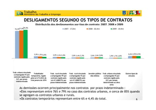 DESLIGAMENTOS SEGUNDO OS TIPOS DE CONTRATOS
                             Distribuição dos desligamentos por tipo de contrato: 2007, 2008 e 2009
            79,3%
        77,4%                                                        2007 - 17,0mi                 2008 - 20,3mi                 2009 - 19,9mi
   76,3%




                            5,9% 5 3% 4 4%
                                 5,3% 4,4%                                                                                                           6,6% 6,9% 6,5%
                                                                                                                                                      ,         ,
                                                      4,0% 3,5% 3,3%
                                                      4 0% 3 5% 3 3%          2,8%
                                                                              2 8% 2,4% 2 2%
                                                                                        2,2%          2,6% 2,9% 2,8%
                                                                                                      2 6% 2 9% 2 8%          1,9% 1,7% 1,6%

Trab. urbano vinculado         Trabalhador          Trab. rural vinculado a Trab. rural vinculado a Servidor publico não- Trab. urbano vinculado Outras tipos de vínculos
  a empregador PJ por temporário, regido pela         empregador PF por       empregador PJ por             efetivo         a empregador PJ por
  contrato regido pela    Lei nr. 6.019, de 3 de   contrato regido pela Lei contrato regido pela Lei                         contrato regido pela
      CLT, por prazo         janeiro d 1974
                             j    i de             nr. 5.889/73, por prazo nr. 5.889/73, por prazo
                                                              /                      /                                         CLT, por tempo
     indeterminado                                      indeterminado           indeterminado                               determinado ou obra
 Trab. urbano vinculado                                                                                                             certa
                            Trabalhador             Trab. rural vinculado Trab. rural vinculado      Servidor público Trab. urbano vinculado      Outros tipos de
   a empregador PJ por
                         temporário, regido         a empregador PF por      a empregador PJ por       não-efetivo     a empregador PJ por           vínculos
   contrato regido pela
                        pela Lei nº 6.019, de       contrato regido pela     contrato regido pela                      contrato regido pela
       CLT, por prazo
          ,p p
                        3 de janeiro de 1974         Lei nº 5.889/73, por
                                                            5 889/73         Lei nº 5.889/73, por
                                                                                    5 889/73                              CLT,
                                                                                                                          CLT por tempo
      indeterminado
                                                    prazo indeterminado prazo indeterminado                            determinado ou obra
                                                                                                                               certa
         As demissões ocorrem principalmente nos contratos por prazo indeterminado :
         •Eles representam entre 76% e 79% no caso dos contratos urbanos, e cerca de 85% quando
          Eles
         se agregam os contratos urbanos e rurais.
         •Os contratos temporários representam entre 6% e 4,4% do total.                     6
 