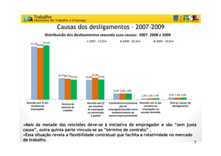 Causas d d li
                       C      dos desligamentos – 2007 2009
                                            t     2007-2009
                 Distribuição dos desligamentos segundo suas causas: 2007, 2008 e 2009
              52,1%
              52 1%
                                             2007 - 17,0mi
                                                      ,                  2008 - 20,3mi
                                                                                  ,                 2009 - 19,9mi
                                                                                                             ,
    51,1%
         49,8%




                        20,7%20,1%              21,0%
                                    ,
                                  19,2%    19,0%     19,4%
                                                       ,




                                                                  6,0% 5,9% 5,9%
                                                                                         1,2% 1,3% 1,3%
                                                                                         1 2% 1 3% 1 3%      2,0% 1,9% 2,0%
                                                                                                              ,0%


 Rescisão sem JC por                        Rescisão sem JC   Transferência/movimenta Rescisão com JC por     Outras causas de
                           contrato de




                                              neração a




                                                                                                                Outr causas
                                                                                           cisão com
                                                                  nsferência
          cisão sem




                            érmino do




                                              cisão sem




                                                                  ovimentaç

                                                                  pregado/s

                                                               estabelecime




                                                                                                                    igamento
                                                               ervid entre
           pregador




                                                                                            pregador
                          Término do
          ciativa do




                                              ciativa do




                                                                                           ciativa do
                                            empregado




                                                                                         ou servidor
                            trabalho




    iniciativa do                                                                         iniciativa do        desligamento




                                                                                           emitido
                                                                 nt da…
                          contrato de        por iniciativa
                                              pedido                    ção do
           JC por




                                               JC por




                                                                                            JC por
                                                                   ão do
    empregador                              do empregado      empregado/servidor entre  empregador ou
                                                 ou




                                                                                                                      de
                           trabalho




                                                                   dor

                                                                  tos




                                                                                                                   ras
                                            ou exoneraçãoç       estabelecimentos da   servidor demitido
       emp




                                                                                       emp
                                                                   ã
                                          exon




                                                                                          de
       Resc




                                          Resc




                                                                                       Resc
                                              p
           J




                                               J




                                                                                            J
                                                               emp
                                                               Tran




                                                                                                                desli
                           Té
       inic




                            t




                                           inic




                                                                                        inic
                                               a pedido        /mo
                                                              mesma empresa/entidade


•Mais da metade das rescisões deve-se à iniciativa do empregador e são “sem justa
causa ,
causa”, outra quinta parte vincula-se ao “término de contrato” .
                            vincula se     término     contrato
•Essa situação revela a flexibilidade contratual que facilita a rotatividade no mercado
de trabalho.
                                                                                                                                 7
 