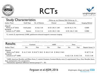 RCTs
Study Characteristics
Results
Ferguson et al.AJSM, 2016
 
