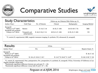 Comparative Studies
Study Characteristics
Results
Ferguson et al.AJSM, 2016
 