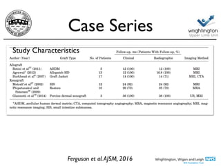 Case Series
Study Characteristics
Ferguson et al.AJSM, 2016
 