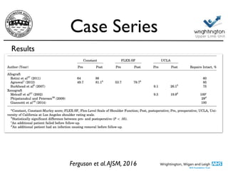 Case Series
Results
Ferguson et al.AJSM, 2016
 