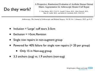 Do they work?
• Inclusion = ‘Large’ cuff tears 3-5c
m

• Exclusion = >5cm; Revisio
n

• Single row repairs in non-augment grou
p

• Powered for 40% failure for single row repairs (= 20 per group
)

• Only 15 in Non-aug grou
p

• 3.3 anchors (aug) vs. 1.9 anchors (non-aug)
 