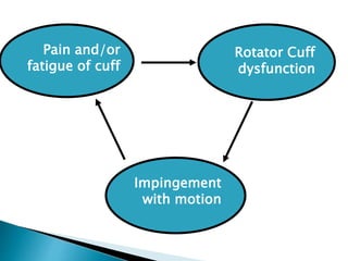 
Pain and/or
fatigue of cuff
Rotator Cuff
dysfunction
Impingement
with motion
 