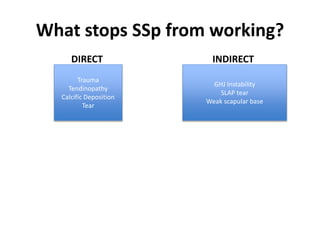 What stops SSp from working?
DIRECT INDIRECT
GHJ Instability
SLAP tear
Weak scapular base
Trauma
Tendinopathy
Calcific Deposition
Tear
 