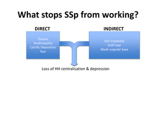 What stops SSp from working?
DIRECT INDIRECT
GHJ Instability
SLAP tear
Weak scapular base
Trauma
Tendinopathy
Calcific Deposition
Tear
Loss of HH centralisation & depression
 