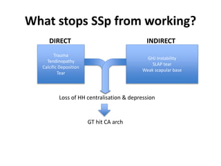 What stops SSp from working?
DIRECT INDIRECT
GHJ Instability
SLAP tear
Weak scapular base
Trauma
Tendinopathy
Calcific Deposition
Tear
Loss of HH centralisation & depression
GT hit CA arch
 