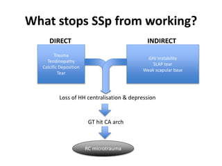 What stops SSp from working?
DIRECT INDIRECT
GHJ Instability
SLAP tear
Weak scapular base
Trauma
Tendinopathy
Calcific Deposition
Tear
Loss of HH centralisation & depression
GT hit CA arch
RC microtrauma
 