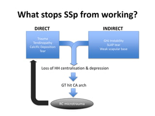 What stops SSp from working?
DIRECT INDIRECT
GHJ Instability
SLAP tear
Weak scapular base
Trauma
Tendinopathy
Calcific Deposition
Tear
Loss of HH centralisation & depression
GT hit CA arch
RC microtrauma
 