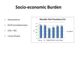 Socio-economic Burden
• 14% prevalence
• 2% GP consultations/year
• 7/10 = RCS
• ++time off work
 