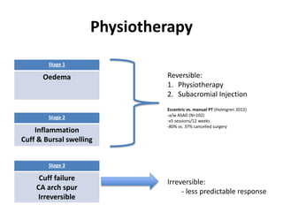 Physiotherapy
Stage 1
Oedema
Stage 2
Inflammation
Cuff & Bursal swelling
Stage 3
Cuff failure
CA arch spur
Irreversible
Reversible:
1. Physiotherapy
2. Subacromial Injection
Irreversible:
- less predictable response
Eccentric vs. manual PT (Holmgren 2012)
-a/w ASAD (N=102)
-x5 sessions/12 weeks
-80% vs. 37% cancelled surgery
 