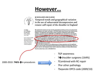 However…
- ?GP awareness
- ?shoulder surgeons (164%)
- ?Combined with RC repair
- ?For other pathology
- ?Separate OPCS code (2009/10)
2000-2010: 746% in procedures WHY??
 