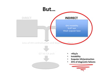But…
DIRECT INDIRECT
GHJ Instability
SLAP tear
Weak scapular base
Strain
Tendinopathy
Calcific Deposition
Tear
Loss of HH centralisation and depressor effect
GT hit CA arch
RC microtrauma
• <45y/o
• Instability
• Scapular tilt/protraction
• 25% of diagnostic failures
 
