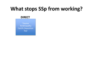 What stops SSp from working?
DIRECT
Trauma
Tendinopathy
Calcific Deposition
Tear
 