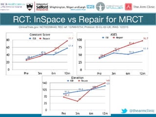 @thearmclinic
RCT: InSpace vs Repair for MRCT
ClinicalTrials.gov: NCT02208440; REC ref: 13/NW/0754; Protocol: IS-CL-02-UK; IRAS: 122315
 