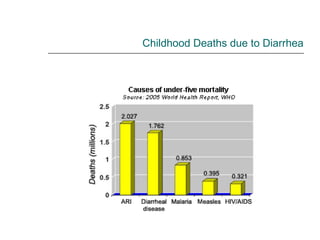 Childhood Deaths due to Diarrhea 