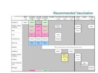 Recommended Vaccination 