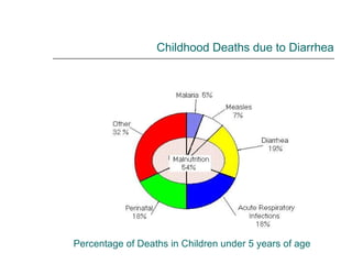 Childhood Deaths due to Diarrhea Percentage of Deaths in Children under 5 years of age 
