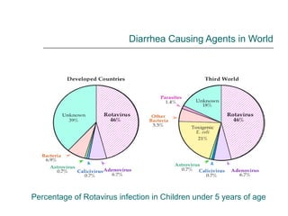 Diarrhea Causing Agents in World Rotavirus-induced disease incidence is about the same in developed and developing countries; good sanitation does not reduce incidence. Percentage of Rotavirus infection in Children under 5 years of age 