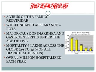 RO TA RUS
                  VI
 A VIRUS OF THE FAMILY
  REOVIRIDAE
 WHEEL SHAPED APPEARANCE –
  ROTA
 MAJOR CAUSE OF DIARRHEA AND
  GASTROENTERITIS UNDER THE
  AGE OF FIVE
 MORTALITY 6 LAKHS ACROSS THE
  GLOBE (29 TO 45 % OF ALL
  DIARRHEAL DEATHS)
 OVER 2 MILLION HOSPITALIZED
  EACH YEAR
 