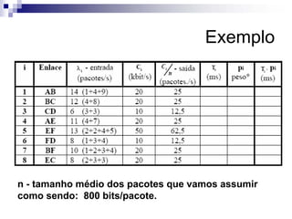 Exemplo




n - tamanho médio dos pacotes que vamos assumir
como sendo: 800 bits/pacote.
 