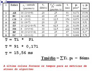 A última coluna fornece os tempos para as métricas de
atraso do algoritmo
 