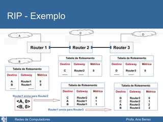 Redes de Computadores Profa. Ana Benso
D
RIP - Exemplo
Router 1 Router 2 Router 3
A
B
C
<A, 0>
<B, 0>
Router1 envia para Router2
Tabela de Roteamento
Destino Gateway Métrica
A Router1 0
B Router1 0
....... .......
Tabela de Roteamento
Destino Gateway Métrica
C Router2 0
....... .......
Tabela de Roteamento
Destino Gateway Métrica
D Router3 0
....... .......
Tabela de Roteamento
Destino Gateway Métrica
C Router2 0
A Router1 1
B Router1 1
Router1 envia para Router3
Tabela de Roteamento
Destino Gateway Métrica
D Router3 0
C Router2 1
A Router2 2
B Router2 2
 