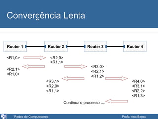 Redes de Computadores Profa. Ana Benso
Convergência Lenta
Router 1 Router 2 Router 4
Router 3
<R1,0> <R2,0>
<R1,1>
<R3,0>
<R2,1>
<R1,2>
<R2,1>
<R1,0>
<R3,1>
<R2,0>
<R1,1>
<R4,0>
<R3,1>
<R2,2>
<R1,3>
Continua o processo ....
 