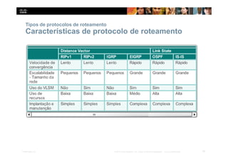 Tipos de protocolos de roteamento
Características de protocolo de roteamento
18
Presentation_ID © 2014 Cisco Systems, Inc. Todos os direitos reservados. Cisco Confidencial
 