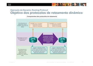 Operação do Dynamic Routing Protocol
Objetivo dos protocolos de roteamento dinâmico
5
Presentation_ID © 2014 Cisco Systems, Inc. Todos os direitos reservados. Cisco Confidencial
 