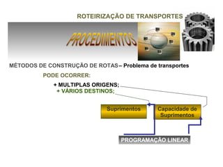 ROTEIRIZAÇÃO DE TRANSPORTES




MÉTODOS DE CONSTRUÇÃO DE ROTAS – Problema de transportes
          PODE OCORRER:
             + MULTIPLAS ORIGENS;
              + VÁRIOS DESTINOS;


                              Suprimentos     Capacidade de
                                               Suprimentos



                                    PROGRAMAÇÃO LINEAR
 