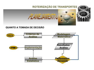 ROTEIRIZAÇÃO DE TRANSPORTES




QUANTO A TOMADA DE DECISÃO

             Critérios de        Modelagem
 Início
               Análise           Matemática


                                 Resultados
    FIM     Implementação          Análise



               Análise          Performance
              Estatística         Desejada
 