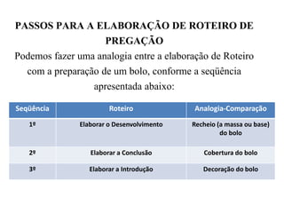 PASSOS PARA A ELABORAÇÃO DE ROTEIRO DE
PREGAÇÃO
Podemos fazer uma analogia entre a elaboração de Roteiro
com a preparação de um bolo, conforme a seqüência
apresentada abaixo:
Seqüência Roteiro Analogia-Comparação
1º Elaborar o Desenvolvimento Recheio (a massa ou base)
do bolo
2º Elaborar a Conclusão Cobertura do bolo
3º Elaborar a Introdução Decoração do bolo
 