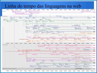 Instituto Federal de Santa Catarina - Curso de Desenvolvedor Web 12
Linha do tempo das linguagens na web
–Fonte:
http://upload.wikimedia.org/wikipe
dia/commons/e/e4/Web_developme
nt_timeline.png
 